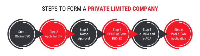 STEPS TO FORM A PRIVATE LIMITED COMPANY